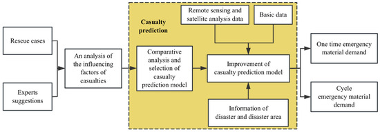 Forecasting Demand for Emergency Material Classification Based on