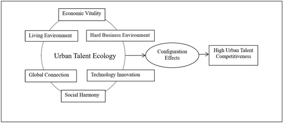 Configural Perspectives on Urban Talent Ecology and Talent