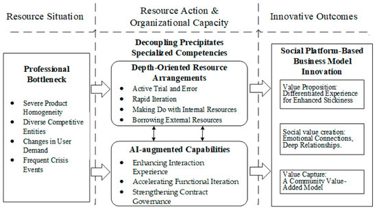 The Role of Artificial Intelligence in Business Model Innovation of ...