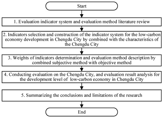 Construction of Evaluation Indicator System and Analysis for