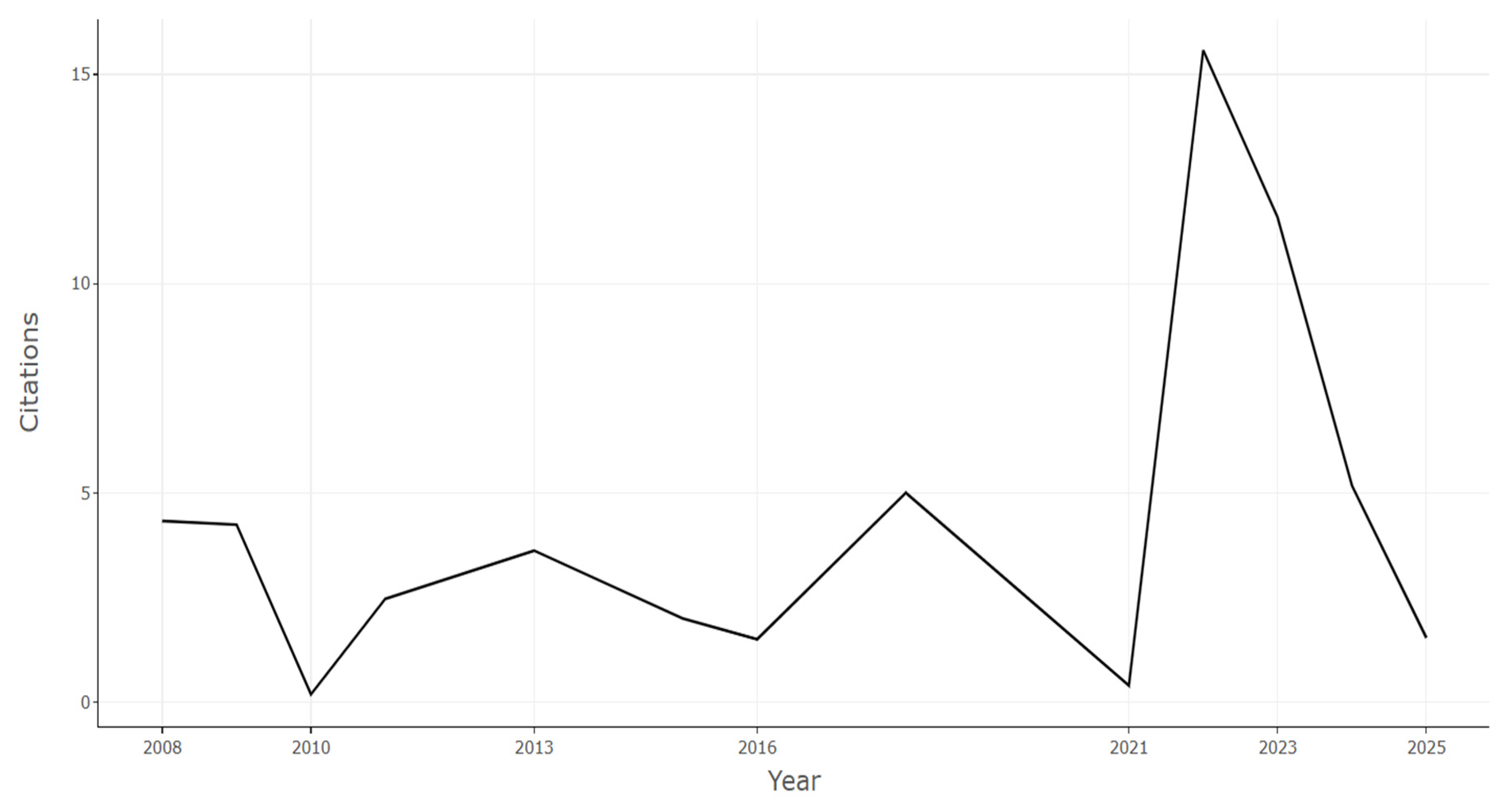 Systems 13 00624 g005