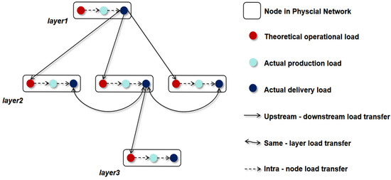 Cascading Failure Modeling and Resilience Analysis of Coupled ...