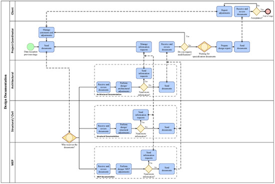 Efficiency in High-Rise Building Design: A Lean Approach to Waste ...