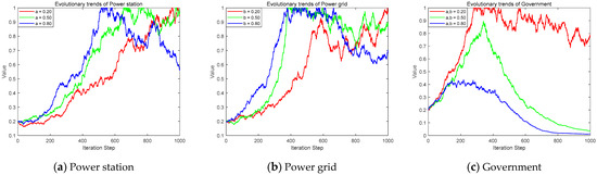Research on the Co-Evolution Mechanism of Electricity Market