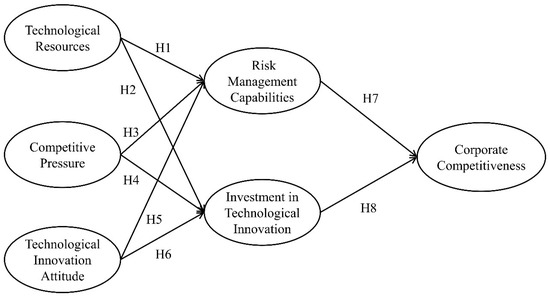 The Combined Effects of Technological Resources, Competitive Pressure ...
