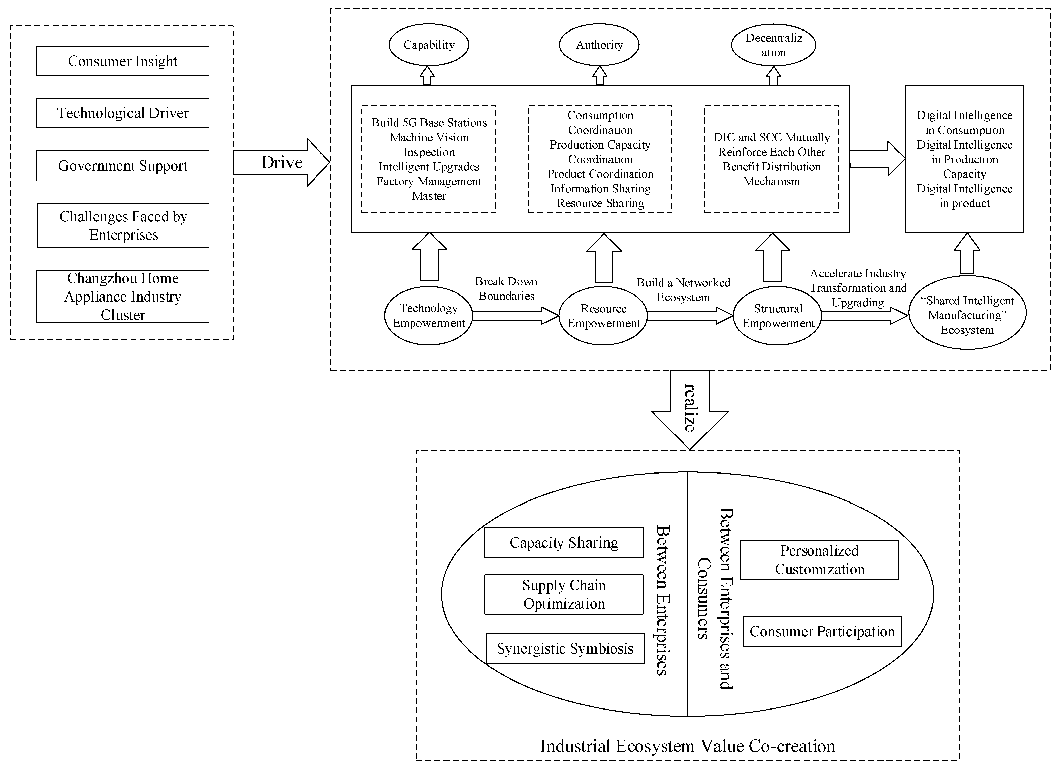 Systems 13 00969 g005