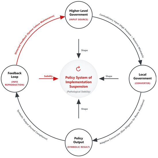 Systemic Failure and Distorted Feedback: A Study on the Implementation ...