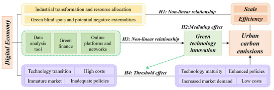 Digital Economy, Green Technology Innovation and Urban Carbon Emissions ...