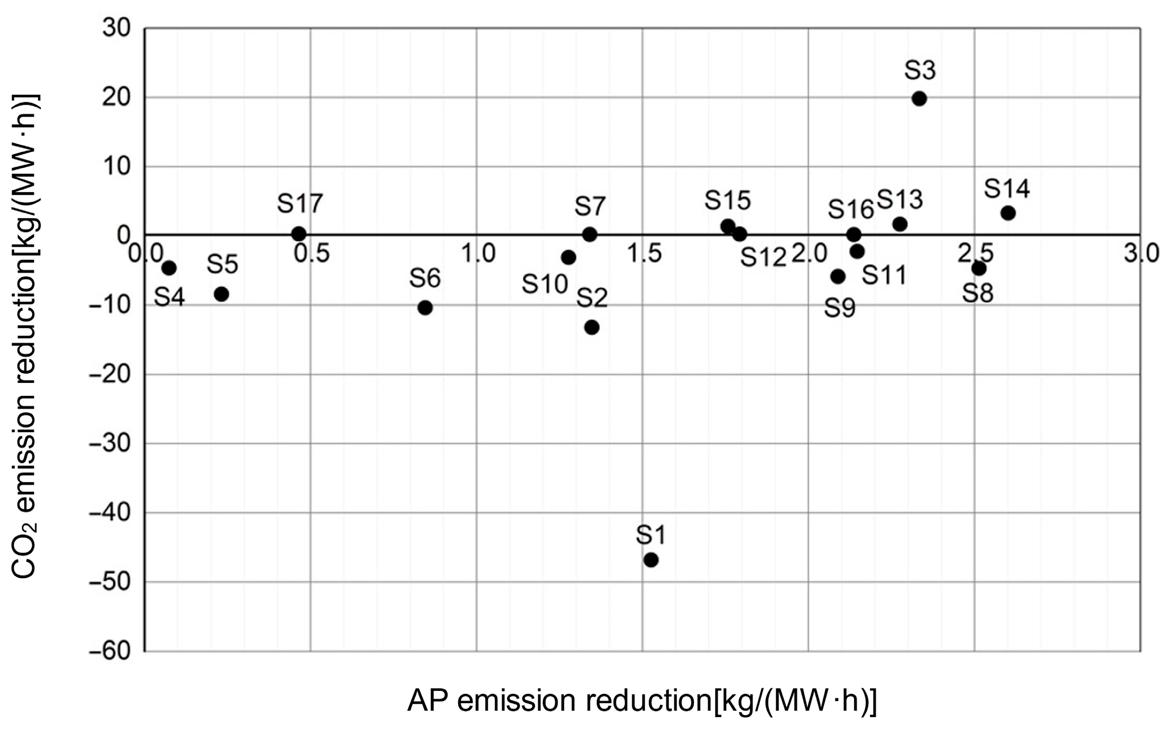 Construction of an Evaluation System for Synergistic Emission Reduction ...