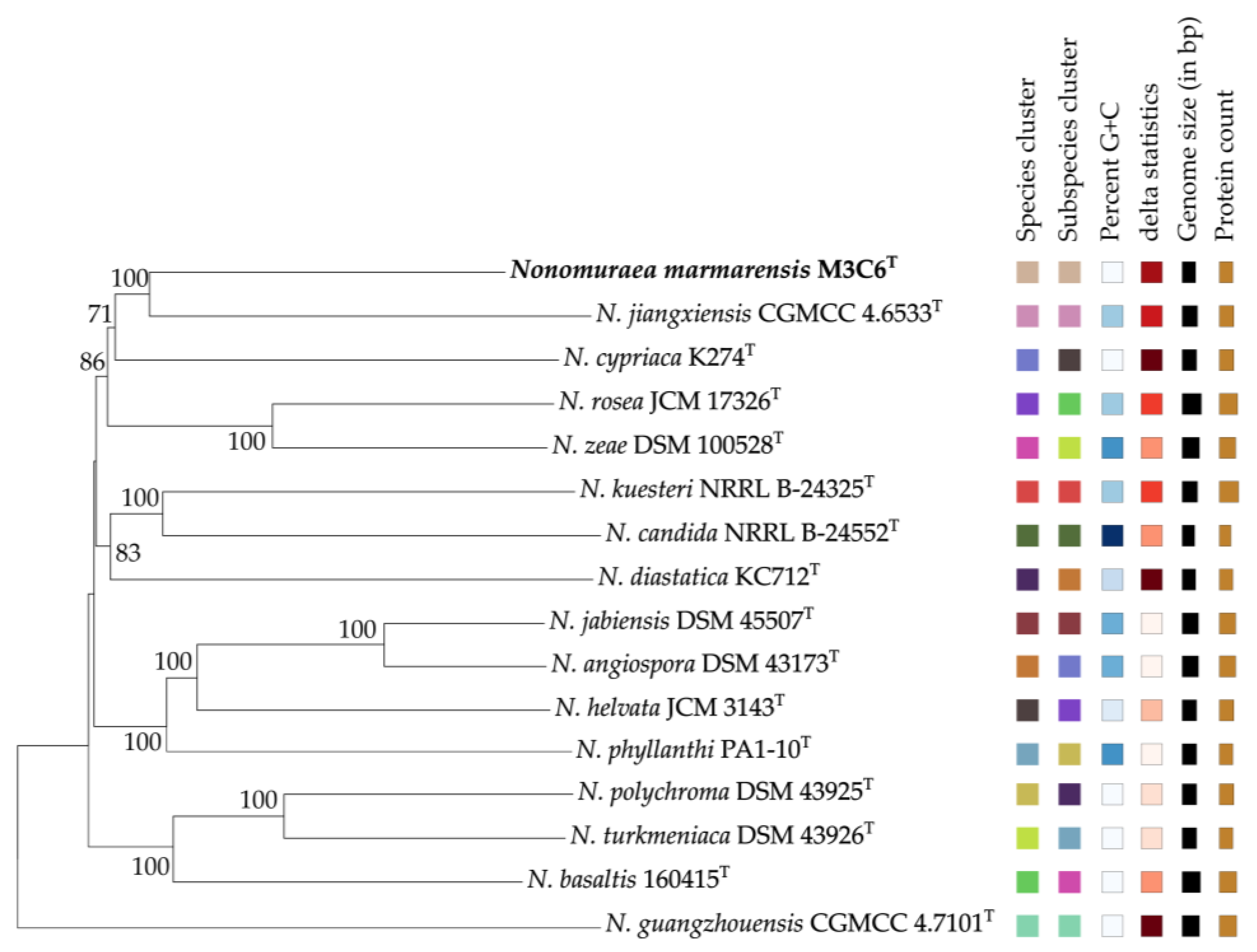 Taxonomy 05 00005 g002 Taxonomy 05 00005 g002