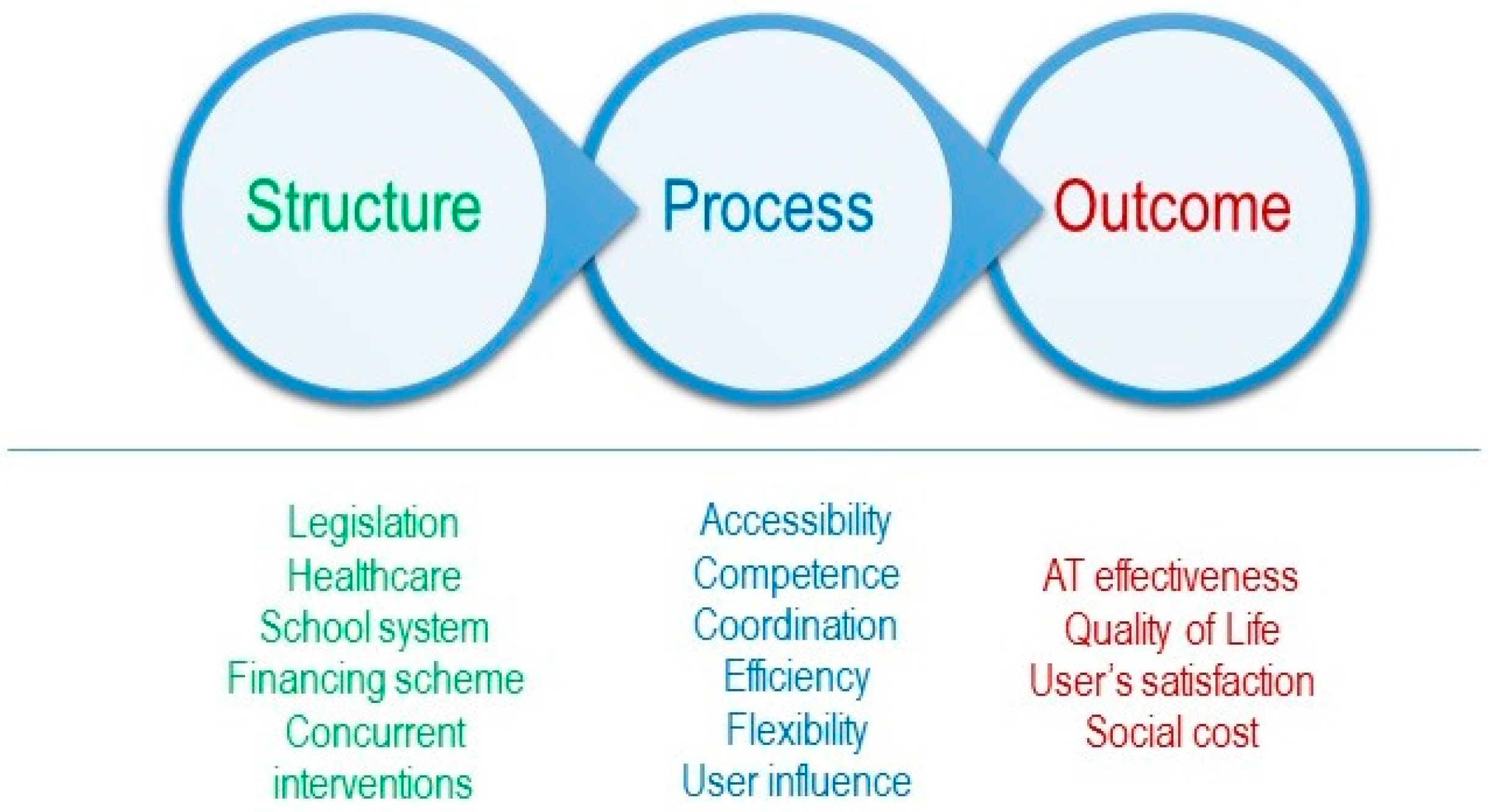 Структура процесс результат. Process structure. Technological process example. Describing process structure. Summary structure example.
