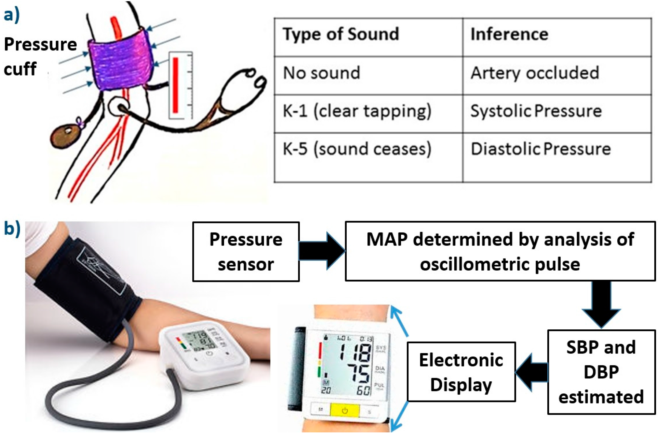 Blood Pressure Monitor Explained