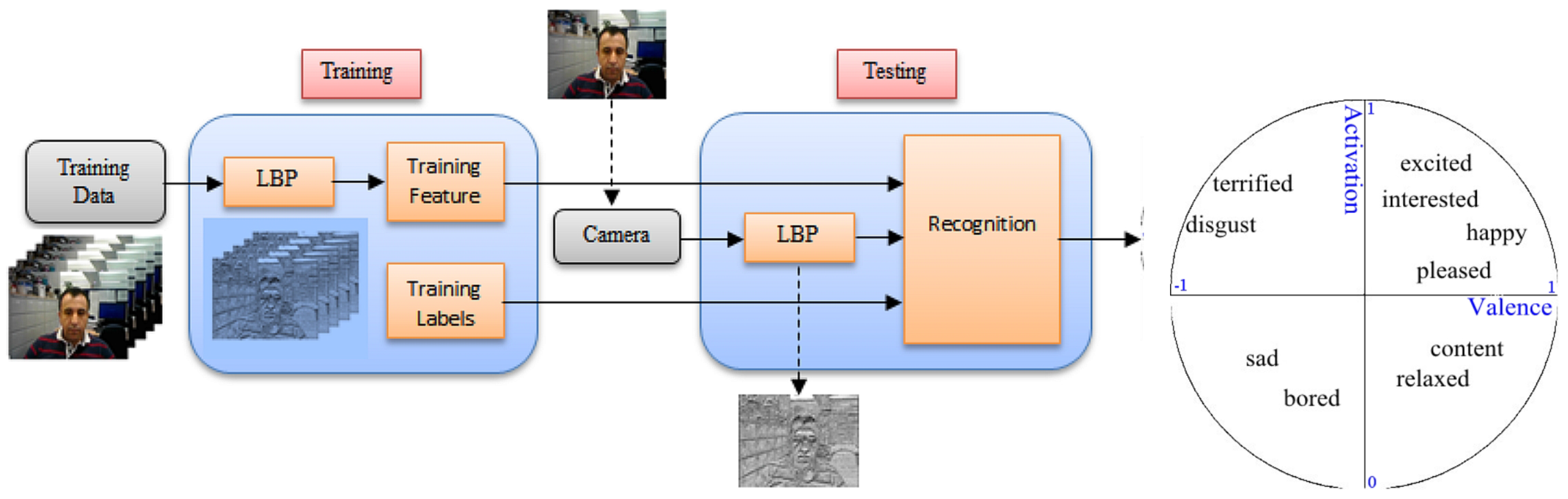 Technologies | Free Full-Text | Facial Expression Emotion Detection for ...