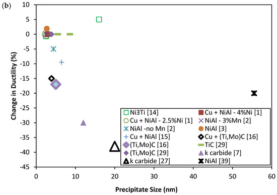 Technologies Free Full Text A Review On Nano Scale Precipitation In Steels Html