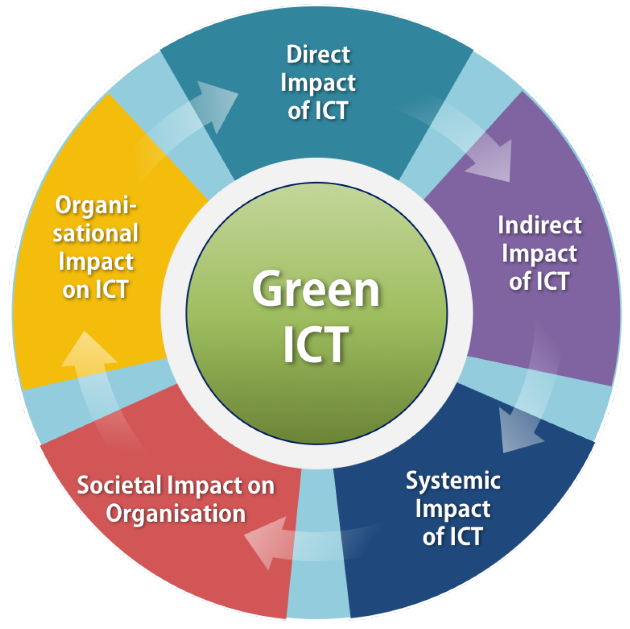 Ict перевод