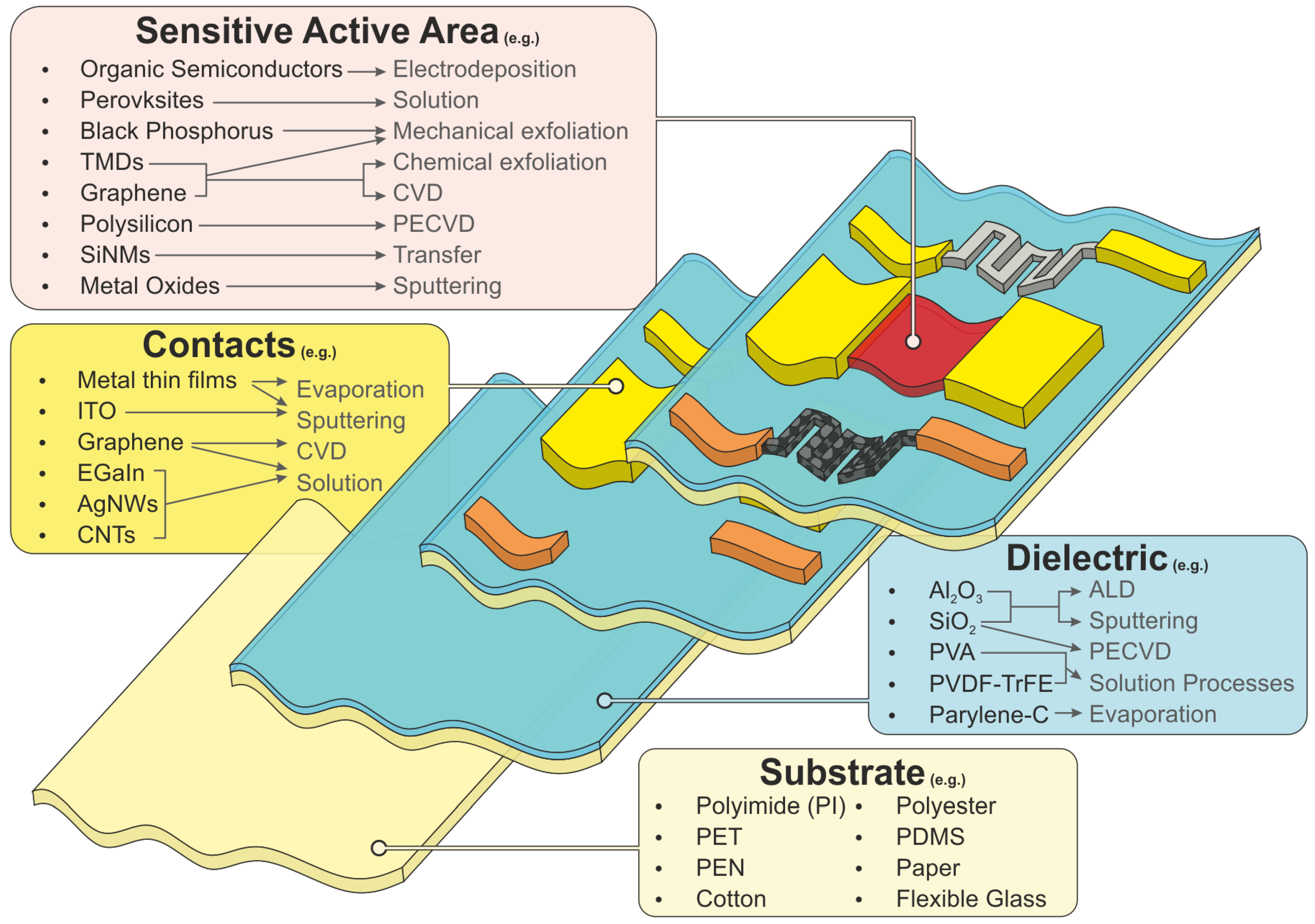 Technologies | Free Full-Text | Flexible Sensors—From Materials to  Applications