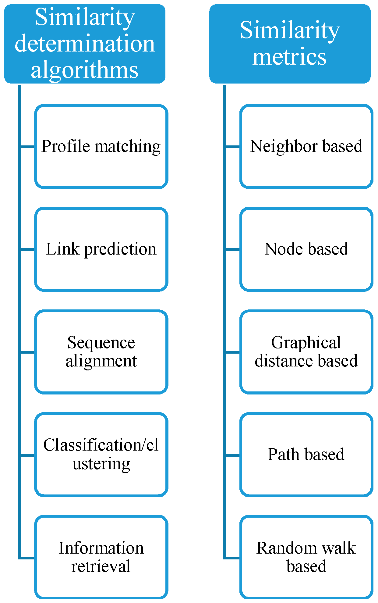 Technologies | Free Full-Text | User Similarity Determination in Social ...