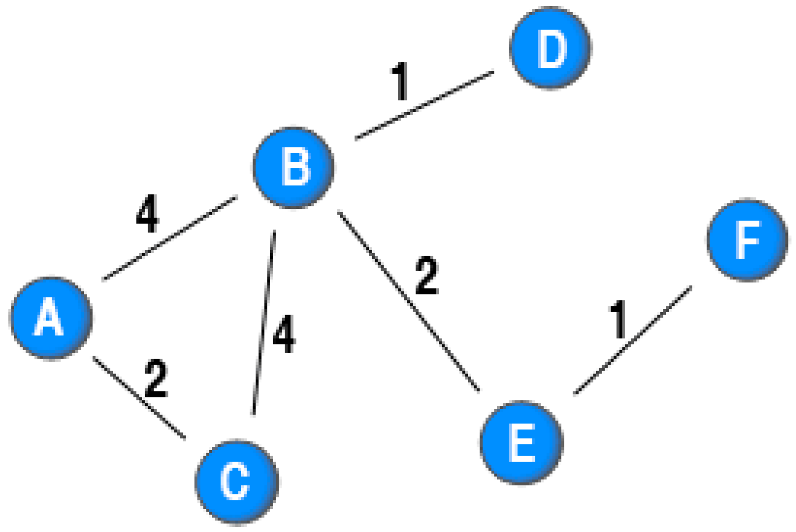 C path. Простые графы. Алгоритм a Star.