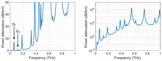 Technologies Free Full Text A Perspective On Terahertz Next Generation Wireless Communications Html