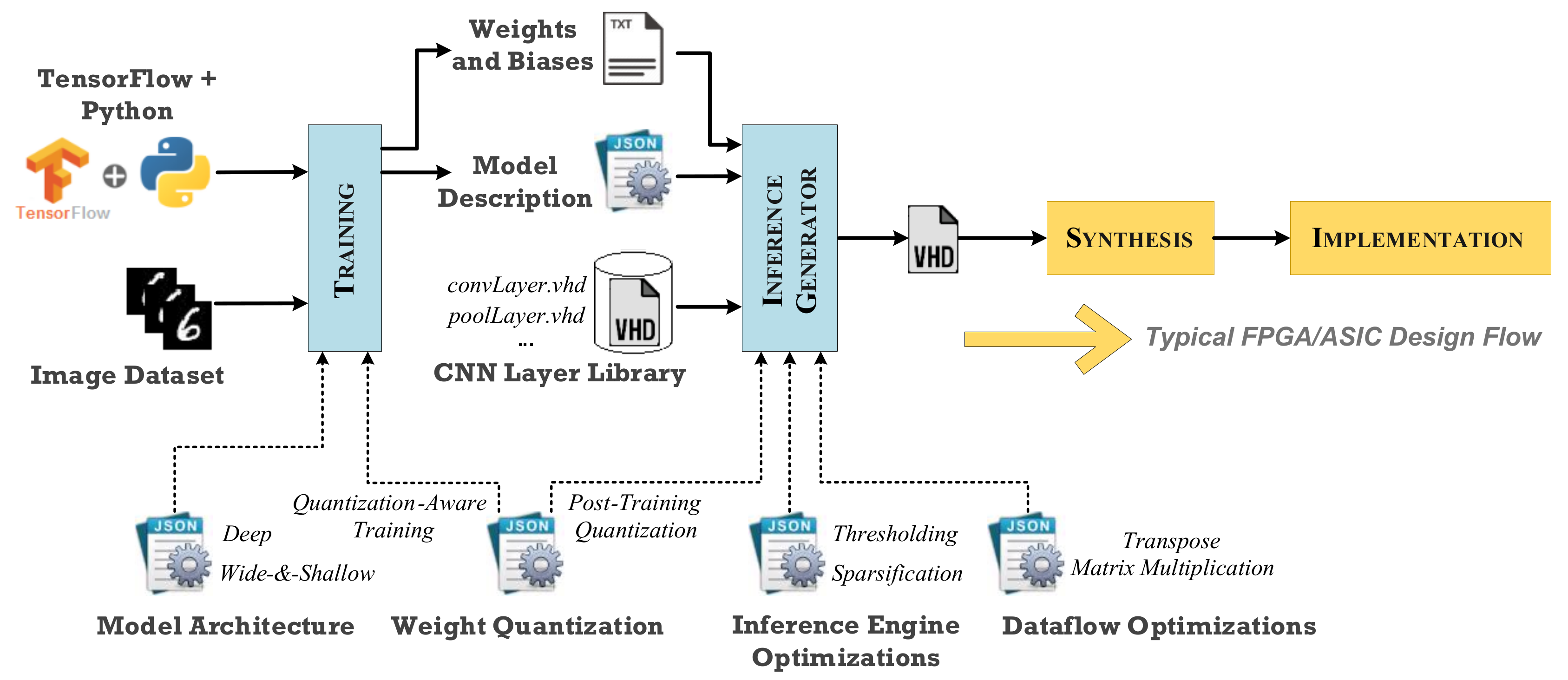 Tensorflow sales incremental learning