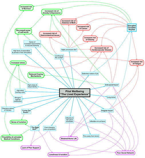 Technologies Free Full Text The Requirements For New Tools For Use By Pilots And The Aviation Industry To Manage Risks Pertaining To Work Related Stress Wrs And Wellbeing And The Ensuing Impact