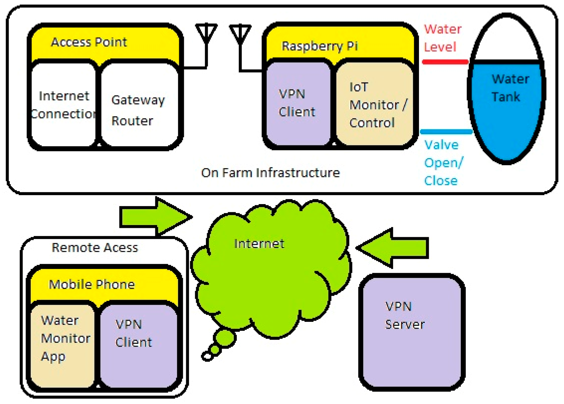 Technologies  Free Full-Text  Towards a Secure and Scalable IoT