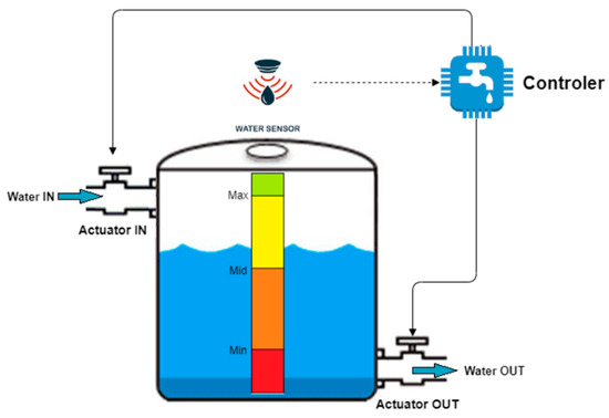 Towards a Secure and Scalable IoT Circuit Diagram