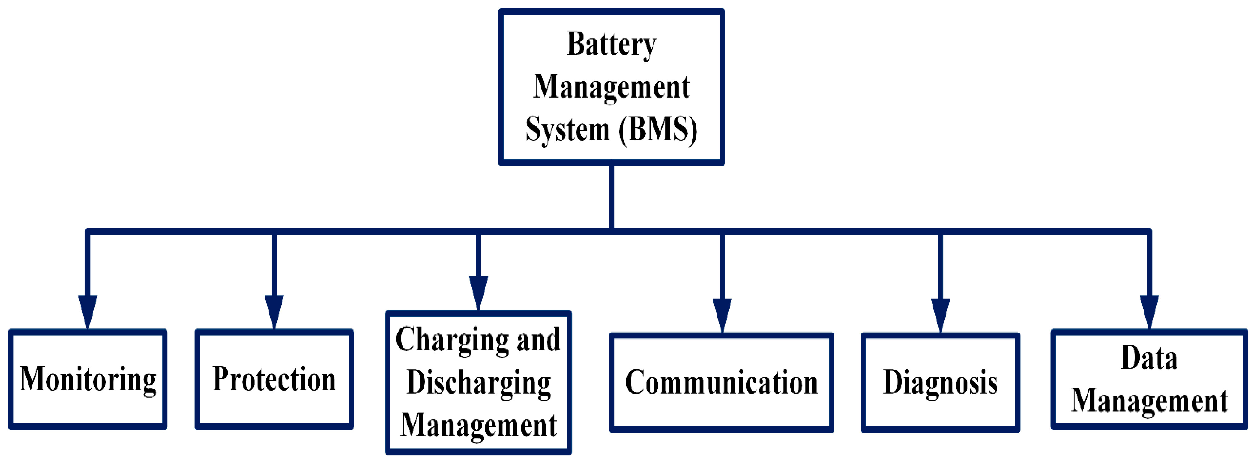 Management system standards. Battery Management System. BMS Development Group.