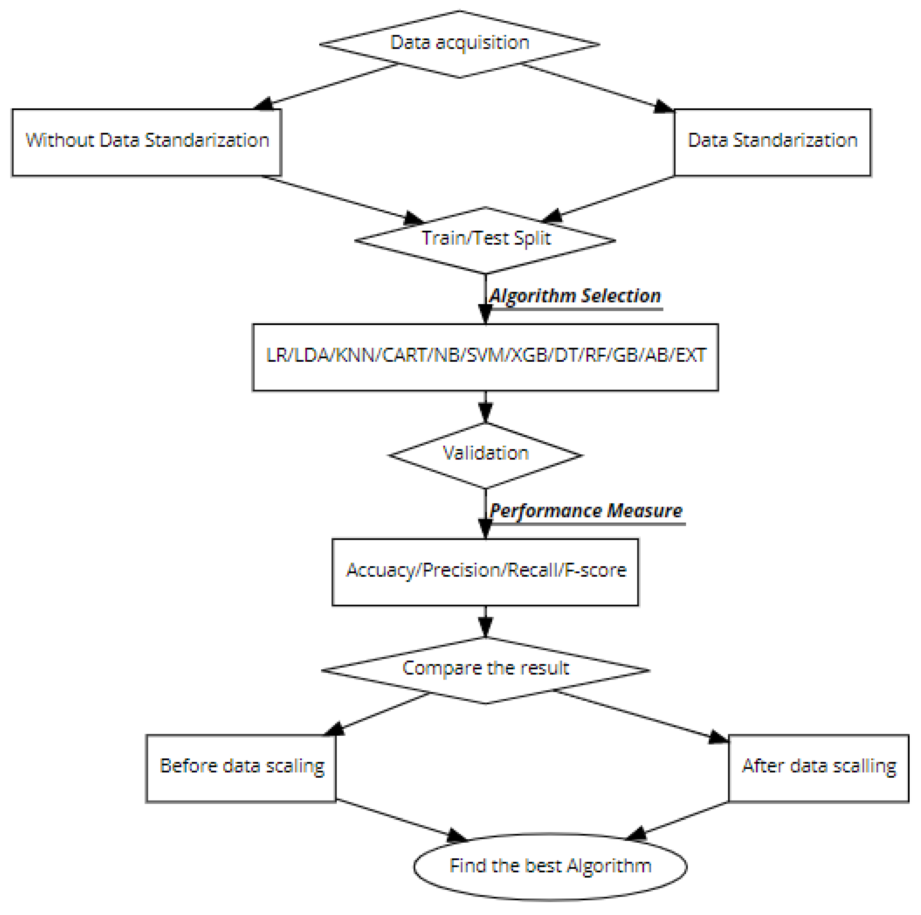 Technologies | Free Full-Text | Effect of Data Scaling Methods on ...