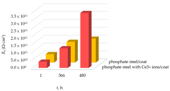 Phosphating Modification with Metal Ions of Carbon Steel Surface to ...