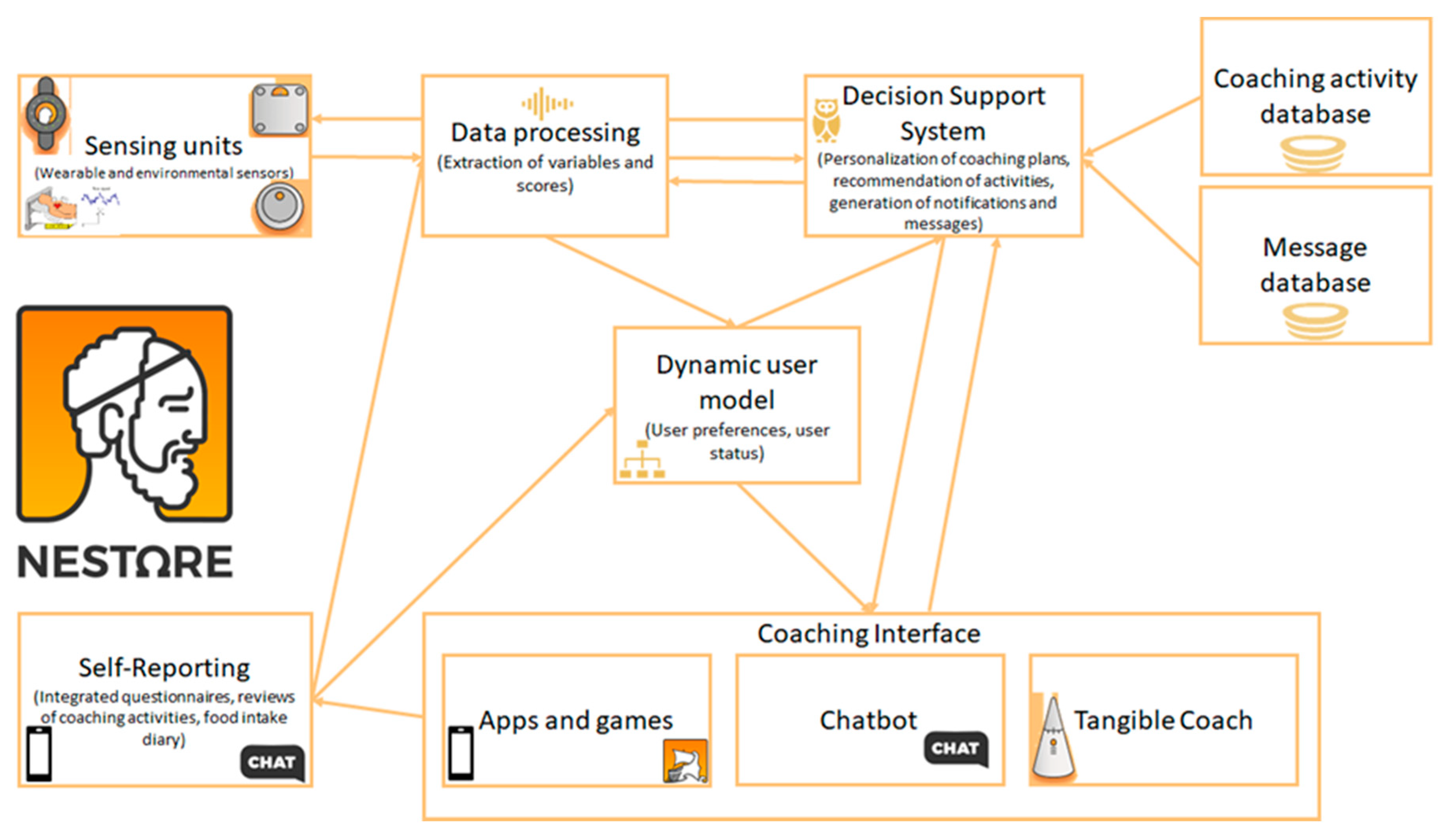 Technologies 10 00050 g006 550
