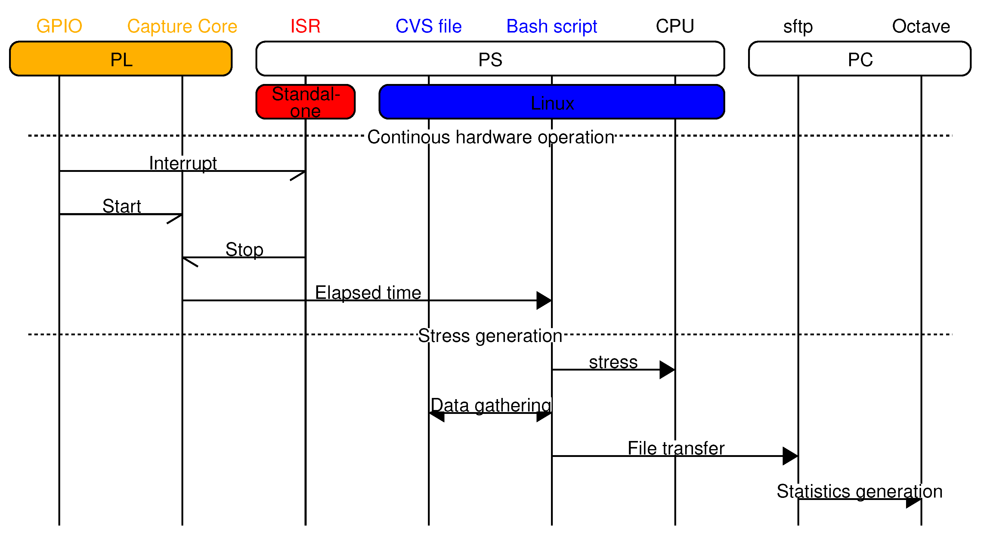 Technologies Free Full Text Specific Electronic Platform To Test The Influence Of Hypervisors On The Performance Of Embedded Systems Html