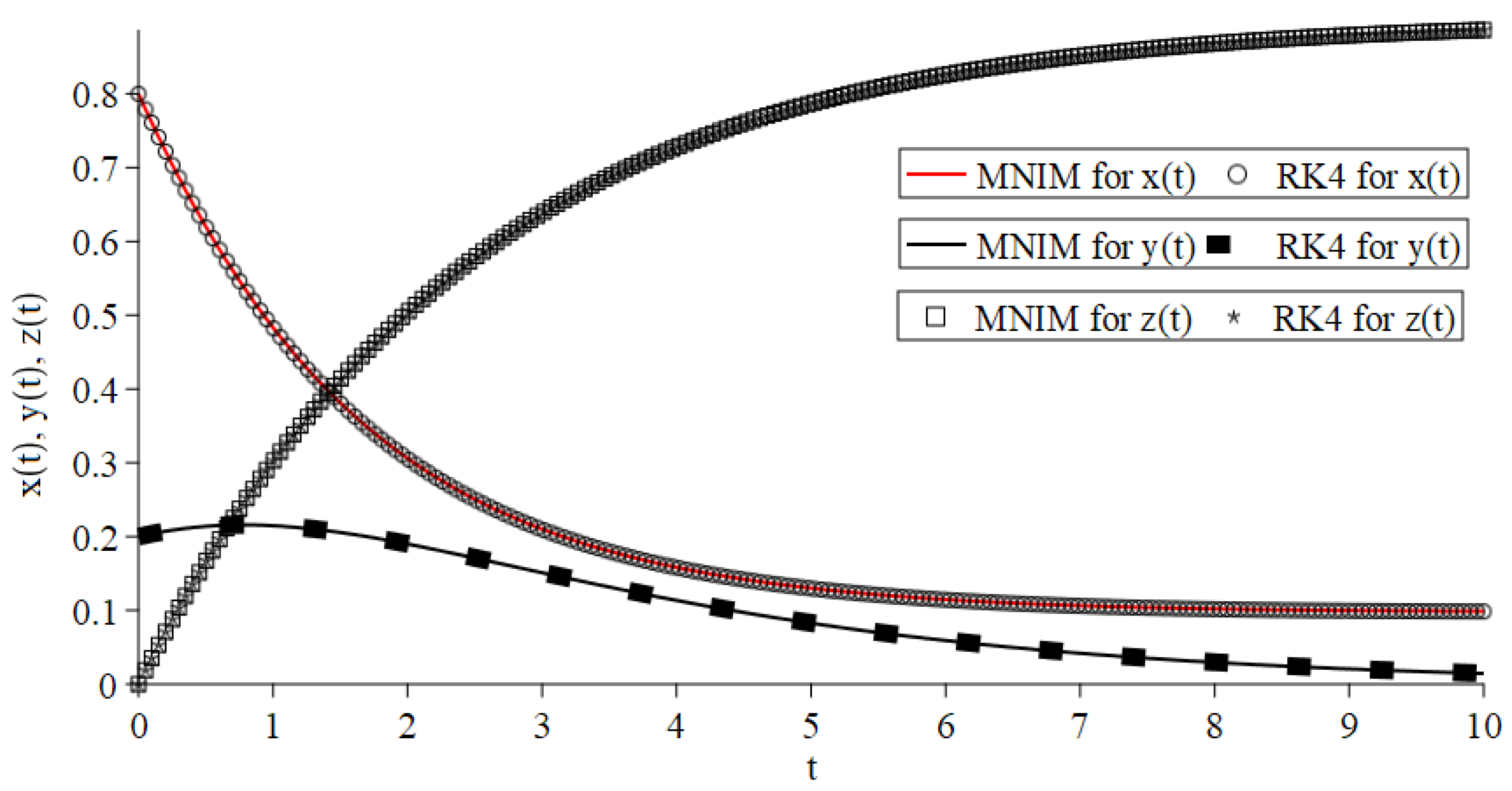 Technologies 10 00082 g003 550