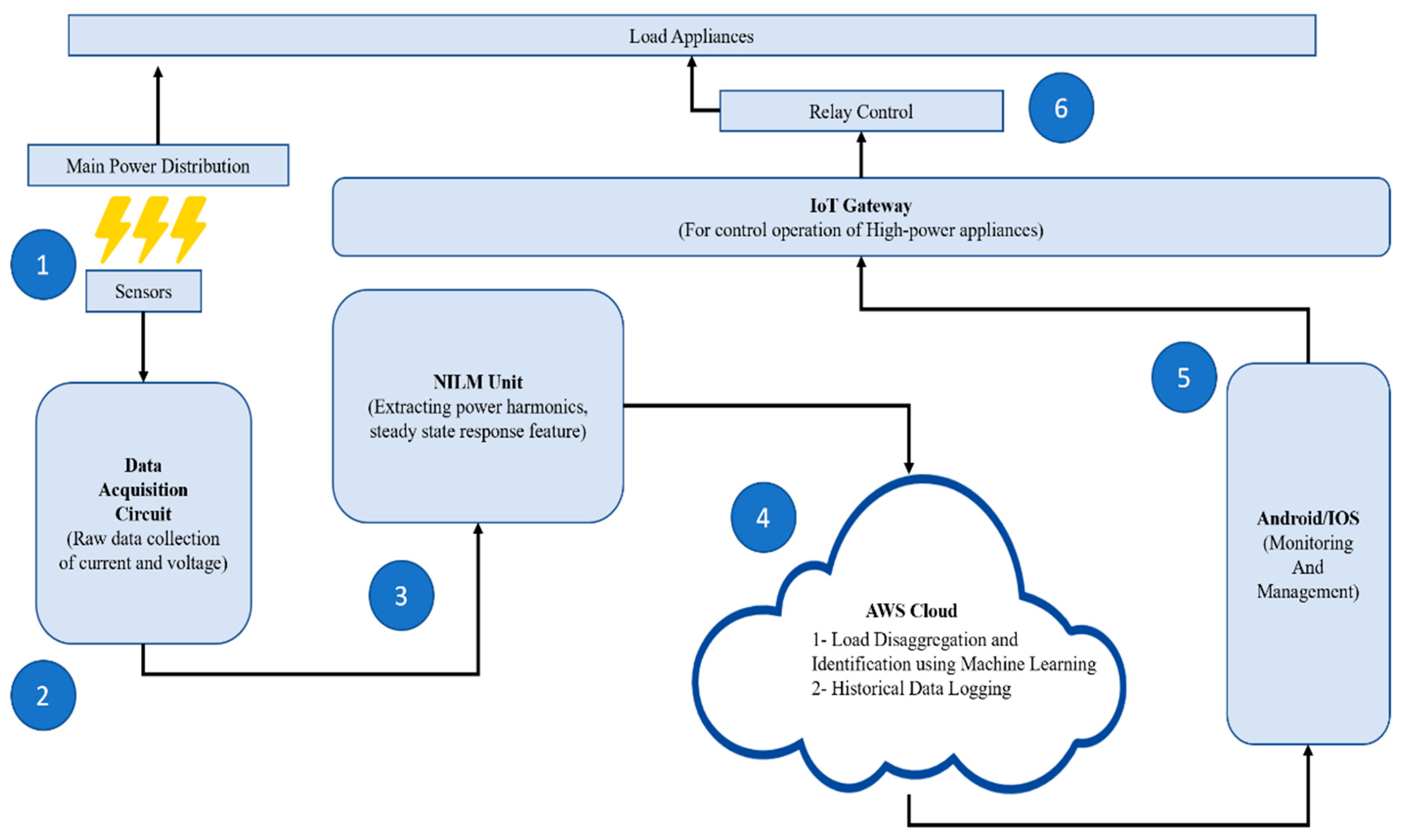 Technologies 10 00085 g004