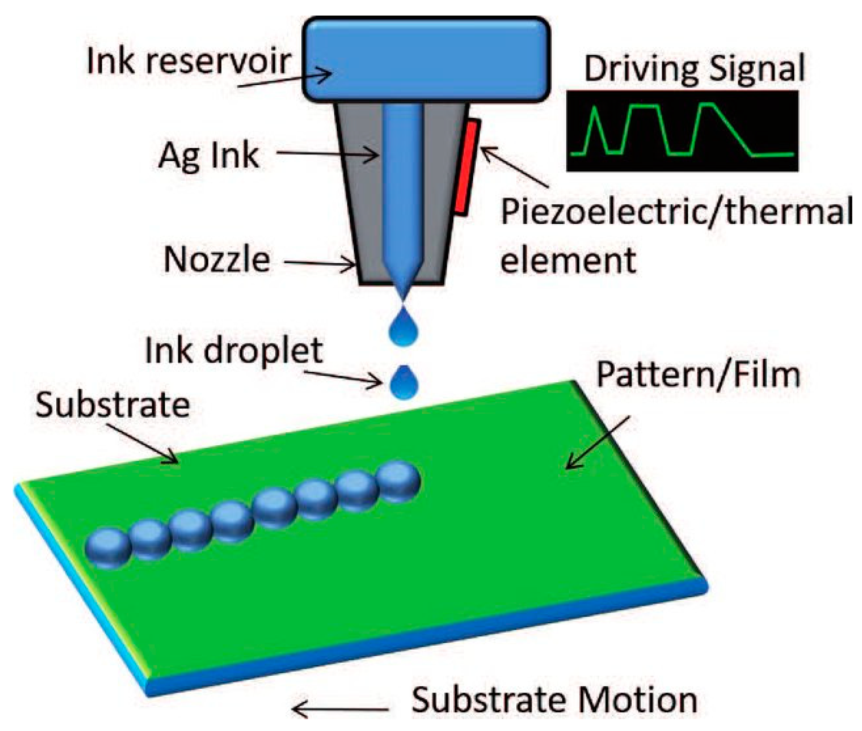 Continuous 3D printing from one single droplet