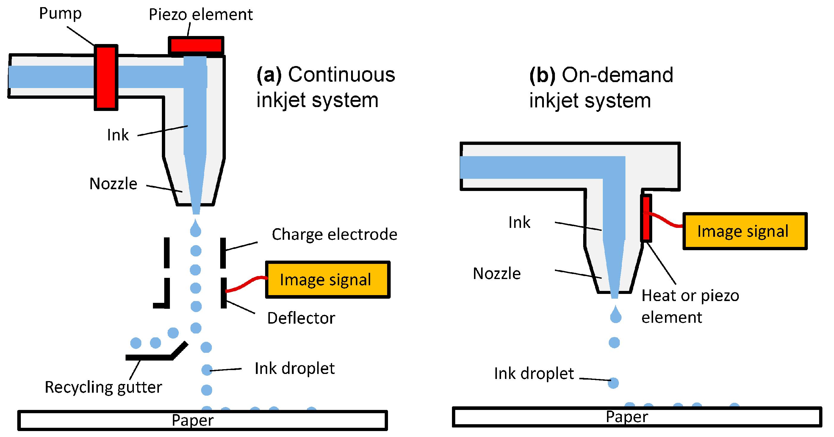 Thermal cheap ink jet