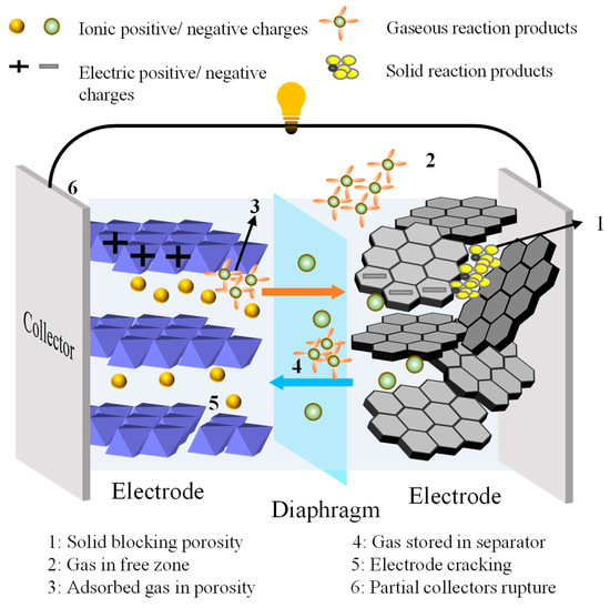 Technologies Free FullText Aging Mechanism and Models of
