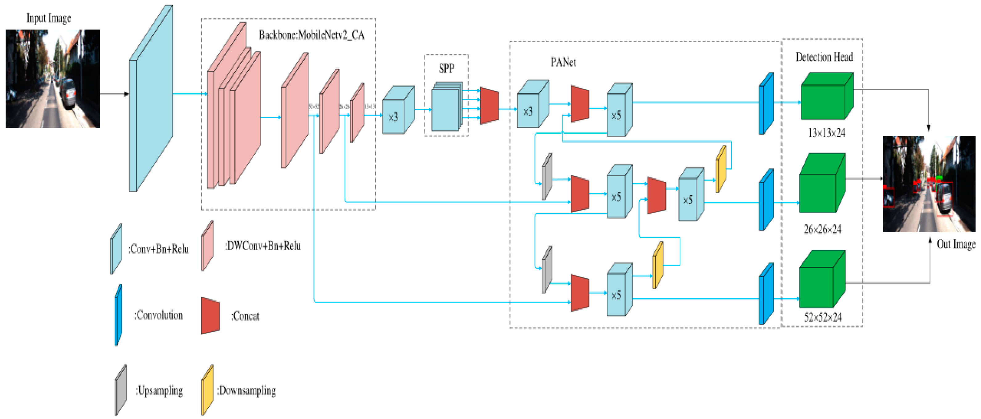 Technologies | Free Full-Text | Mobilenetv2_CA Lightweight Object ...