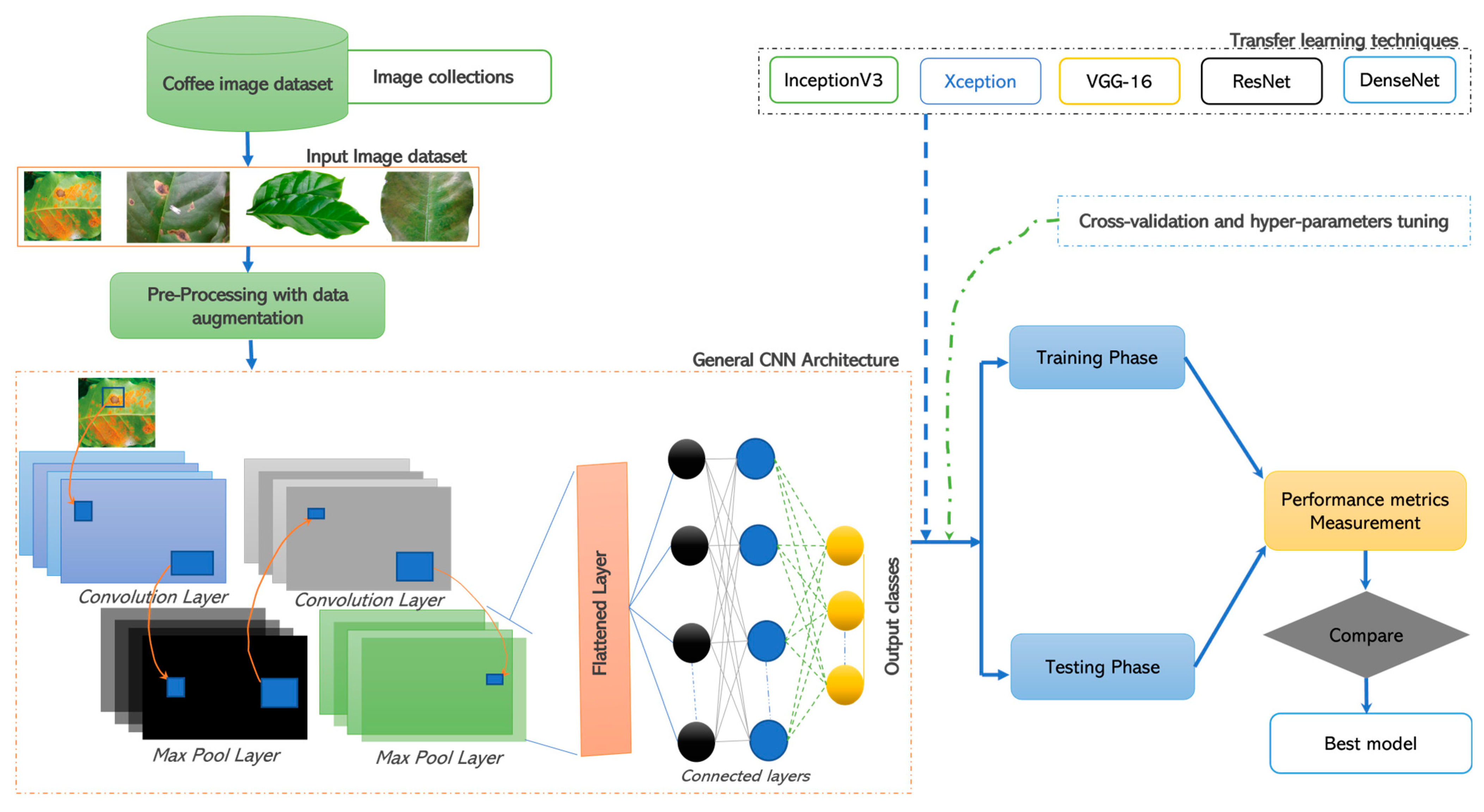 Technologies | Free Full-Text | An Intelligent System-Based Coffee ...