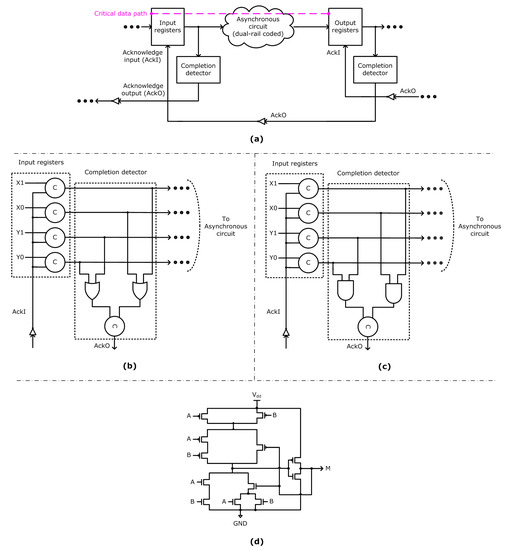A Monotonic Early Output Asynchronous Full Adder