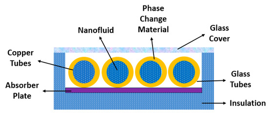 A Review on the Nanofluids-PCMs Integrated Solutions for Solar Thermal ...