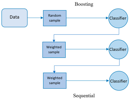 Hyperparameter Optimization and Combined Data Sampling Techniques in ...