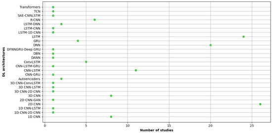 Applied Deep Learning-Based Crop Yield Prediction: A Systematic ...