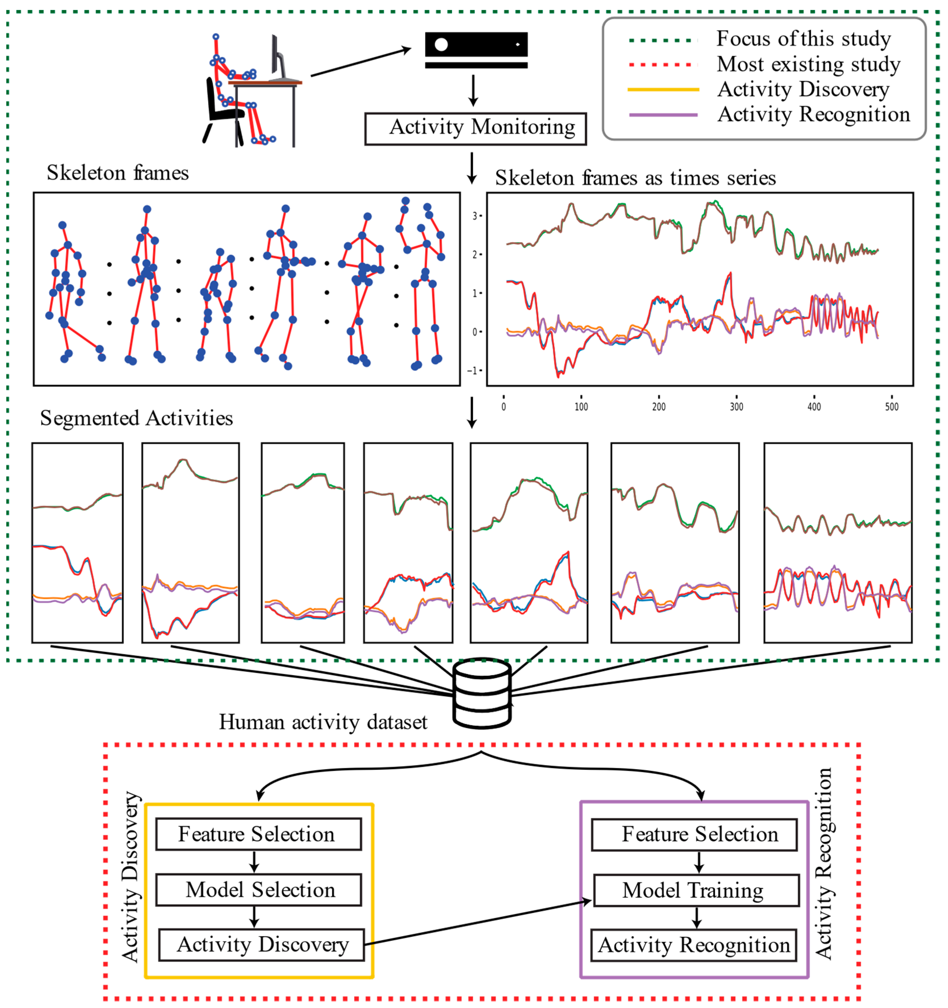 Deep Learning for Skeleton-Based Human Activity Segmentation: An ...