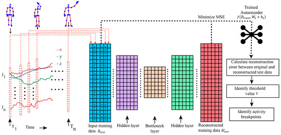 Deep Learning for Skeleton-Based Human Activity Segmentation: An ...