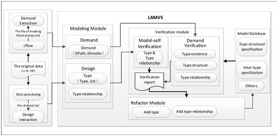 A Formal Verification Approach for Linux Kernel Designing