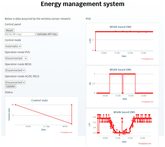IoT Energy Management System Based on a Wireless Sensor/Actuator Network