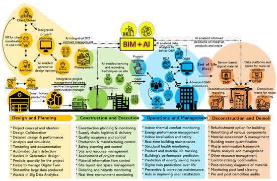 Integrating Building Information Modelling and Artificial 