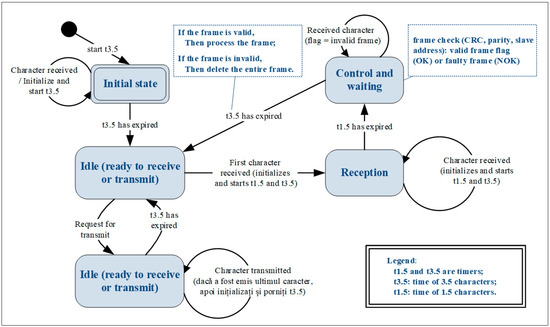 Proposed Modbus Extension Protocol and Real-Time Communication Timing ...