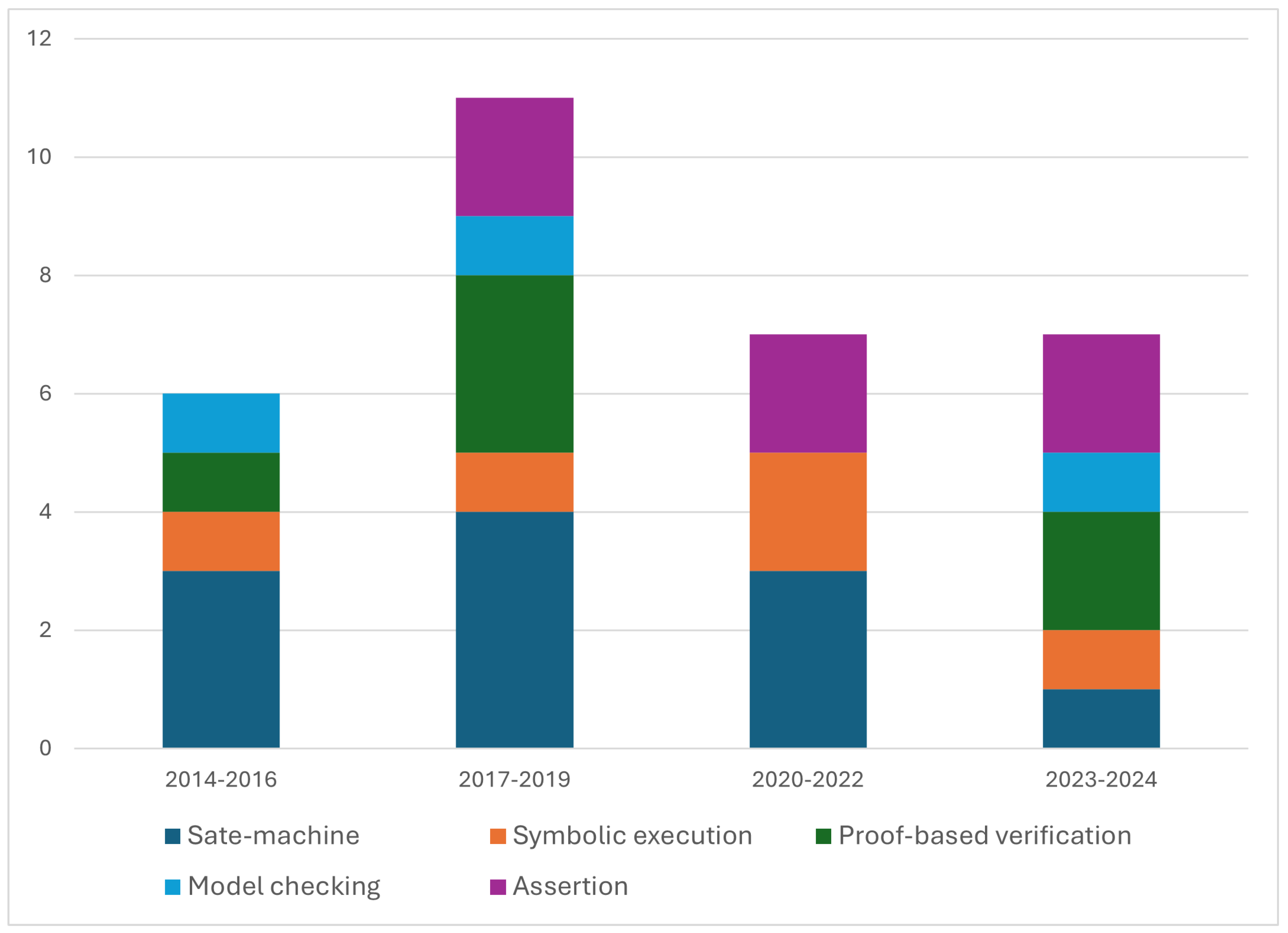 Formal Verification of Code Conversion: A Comprehensive Survey